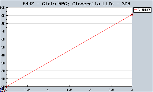 Known Girls RPG: Cinderella Life 3DS sales.
