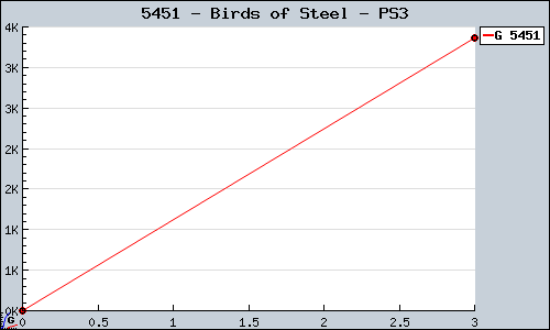 Known Birds of Steel PS3 sales.