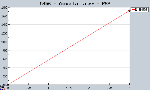 Known Amnesia Later PSP sales.
