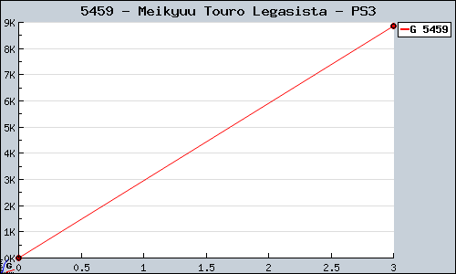 Known Meikyuu Touro Legasista PS3 sales.