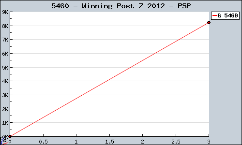Known Winning Post 7 2012 PSP sales.
