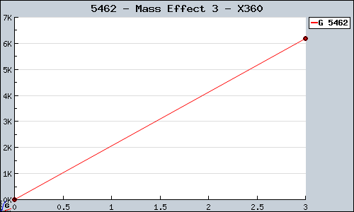 Known Mass Effect 3 X360 sales.