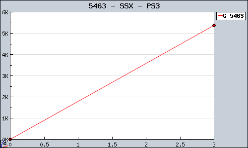 Known SSX PS3 sales.
