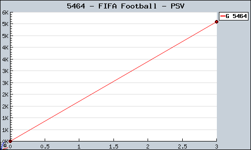 Known FIFA Football PSV sales.