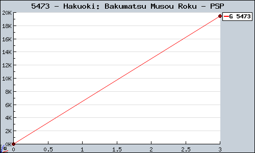 Known Hakuoki: Bakumatsu Musou Roku PSP sales.