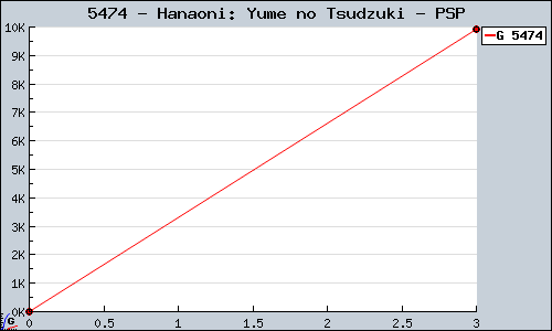 Known Hanaoni: Yume no Tsudzuki PSP sales.