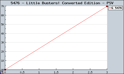 Known Little Busters! Converted Edition PSV sales.