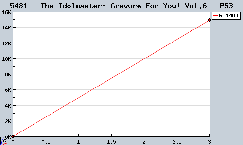 Known The Idolmaster: Gravure For You! Vol.6 PS3 sales.