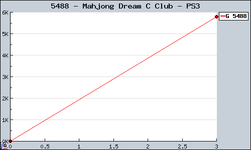 Known Mahjong Dream C Club PS3 sales.