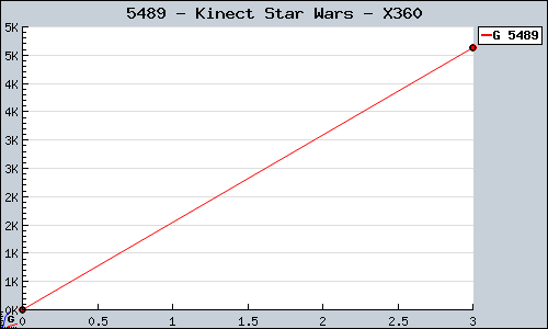 Known Kinect Star Wars X360 sales.