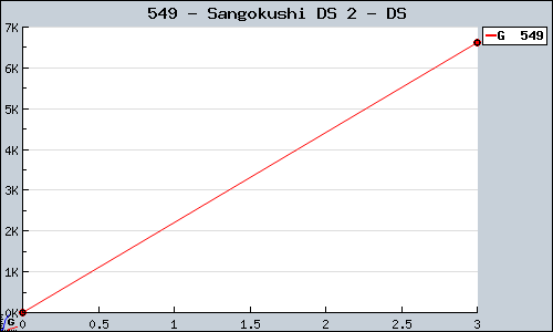 Known Sangokushi DS 2 DS sales.