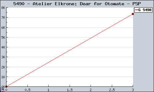 Known Atelier Elkrone: Dear for Otomate PSP sales.