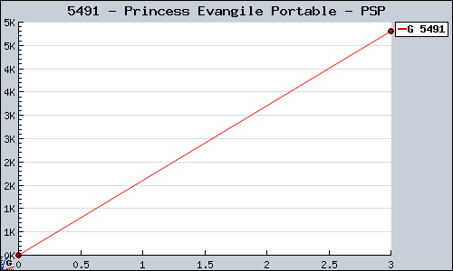 Known Princess Evangile Portable PSP sales.