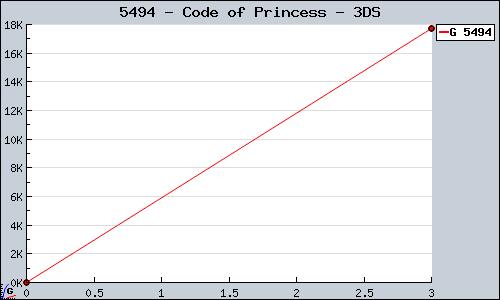 Known Code of Princess 3DS sales.