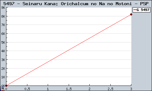 Known Seinaru Kana: Orichalcum no Na no Motoni PSP sales.