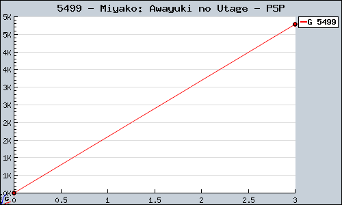 Known Miyako: Awayuki no Utage PSP sales.