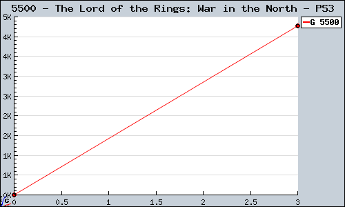 Known The Lord of the Rings: War in the North PS3 sales.