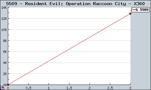 Known Resident Evil: Operation Raccoon City X360 sales.
