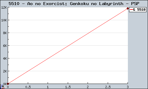 Known Ao no Exorcist: Genkoku no Labyrinth PSP sales.
