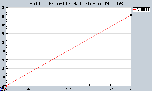 Known Hakuoki: Reimeiroku DS DS sales.