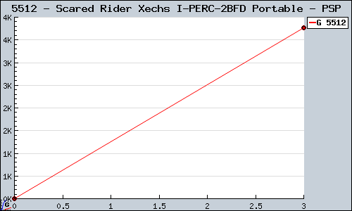 Known Scared Rider Xechs I+FD Portable PSP sales.