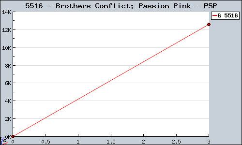 Known Brothers Conflict: Passion Pink PSP sales.