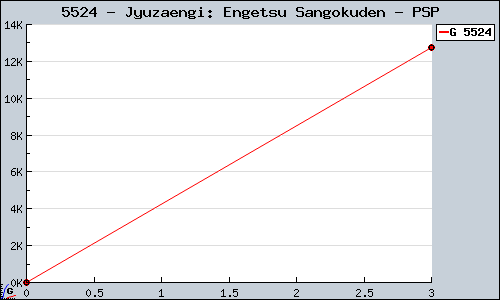 Known Jyuzaengi: Engetsu Sangokuden PSP sales.