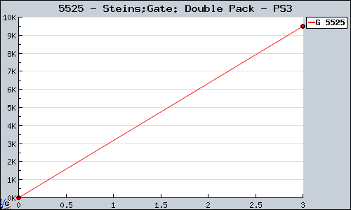 Known Steins;Gate: Double Pack PS3 sales.