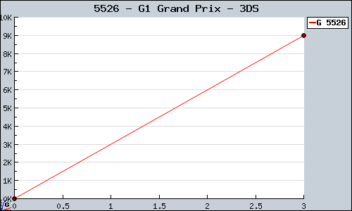 Known G1 Grand Prix 3DS sales.