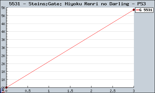 Known Steins;Gate: Hiyoku Renri no Darling PS3 sales.