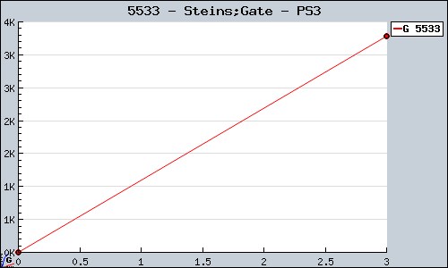 Known Steins;Gate PS3 sales.