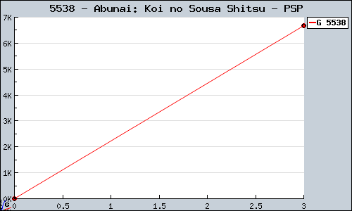 Known Abunai: Koi no Sousa Shitsu PSP sales.