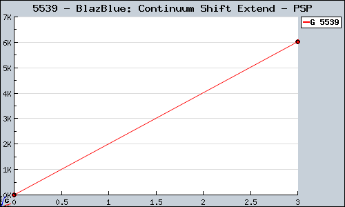 Known BlazBlue: Continuum Shift Extend PSP sales.