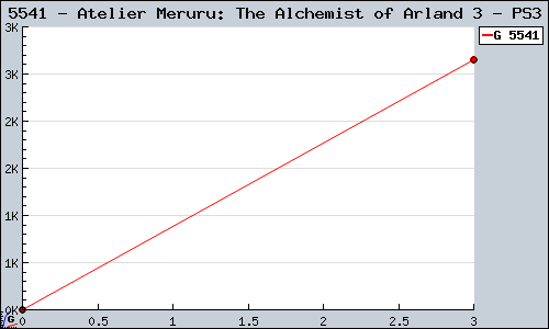Known Atelier Meruru: The Alchemist of Arland 3 PS3 sales.