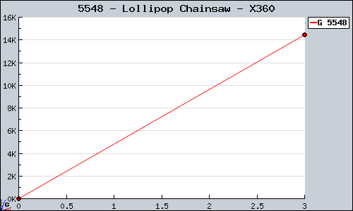 Known Lollipop Chainsaw X360 sales.