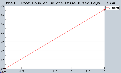 Known Root Double: Before Crime After Days X360 sales.
