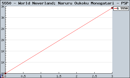 Known World Neverland: Naruru Oukoku Monogatari PSP sales.