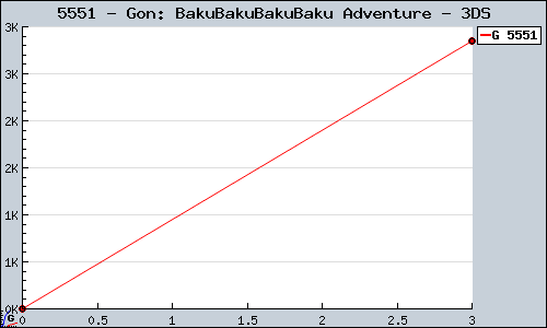 Known Gon: BakuBakuBakuBaku Adventure 3DS sales.