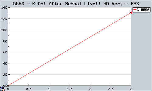 Known K-On! After School Live!! HD Ver. PS3 sales.