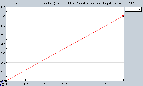 Known Arcana Famiglia: Vascello Phantasma no Majutsushi PSP sales.