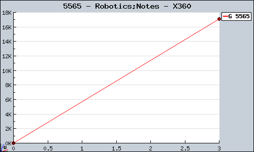 Known Robotics;Notes X360 sales.