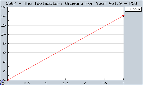 Known The Idolmaster: Gravure For You! Vol.9 PS3 sales.