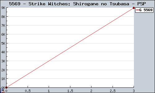 Known Strike Witches: Shirogane no Tsubasa PSP sales.