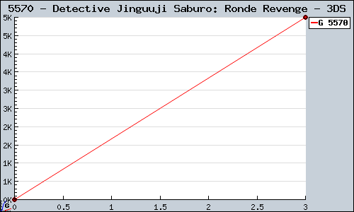 Known Detective Jinguuji Saburo: Ronde Revenge 3DS sales.
