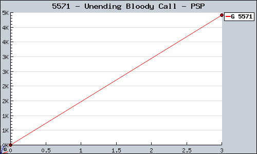 Known Unending Bloody Call PSP sales.