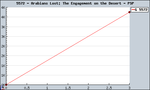 Known Arabians Lost: The Engagement on the Desert PSP sales.