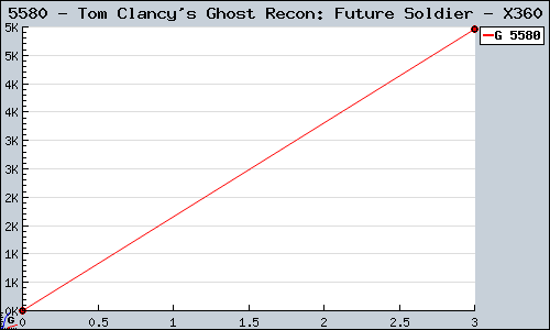 Known Tom Clancy's Ghost Recon: Future Soldier X360 sales.