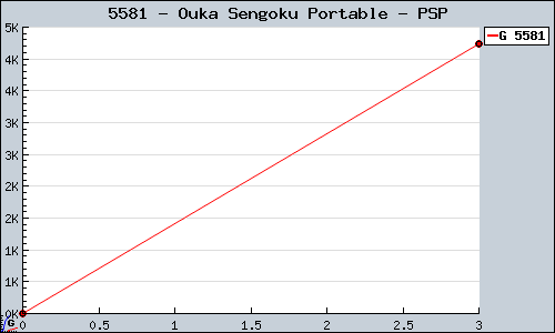 Known Ouka Sengoku Portable PSP sales.