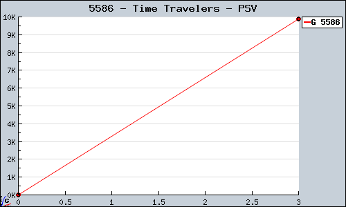 Known Time Travelers PSV sales.
