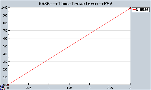 Known Time Travelers PSV sales.